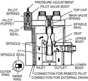 Elwood - PRESSURE CONTROL VALVES